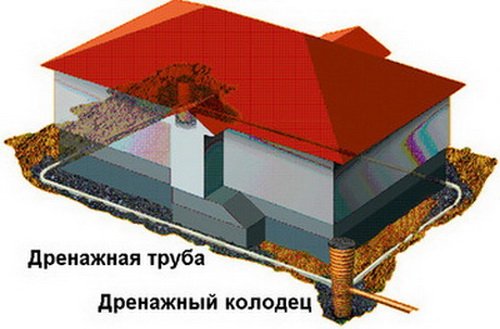 Особенности дренажа фундамента